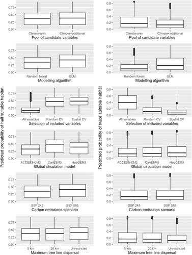 Unexpected sources of uncertainty in projecting habitat shifts for Arctic shorebirds under climate change