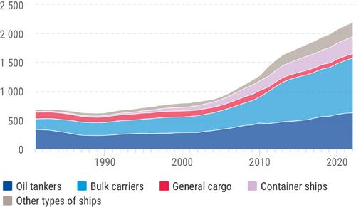 Import tariffs and transport prices