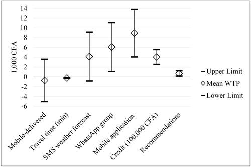 Digital opportunities for the distribution of index-based microinsurance: Evidence from a discrete choice experiment in Mali