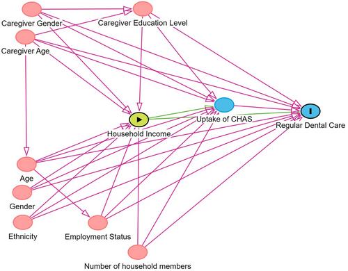 Impact of income and financial subsidies on oral health care utilization among persons with disabilities in Singapore