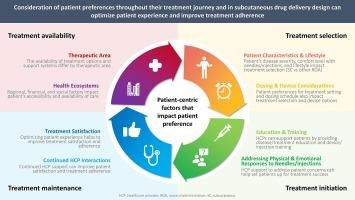 Pharmaceutical and biotech industry perspectives on optimizing patient experience and treatment adherence through subcutaneous drug delivery design