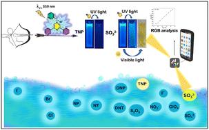 Detection of TNP and sulfite ions in an aqueous medium using a pyrazinium-based chemosensor†