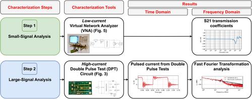 On performance evaluation of high-power, high-bandwidth current measurement technologies for SiC switching devices