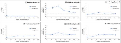 Multimethod Analysis of NSZD and Enhanced SZD by Solar-Powered Bioventing at the Guadalupe Restoration Project