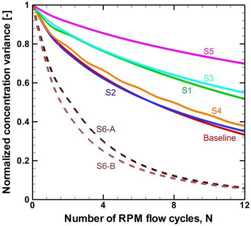 The Role of Rotated Potential Mixing Protocols on the Behavior of a Conservative Reagent