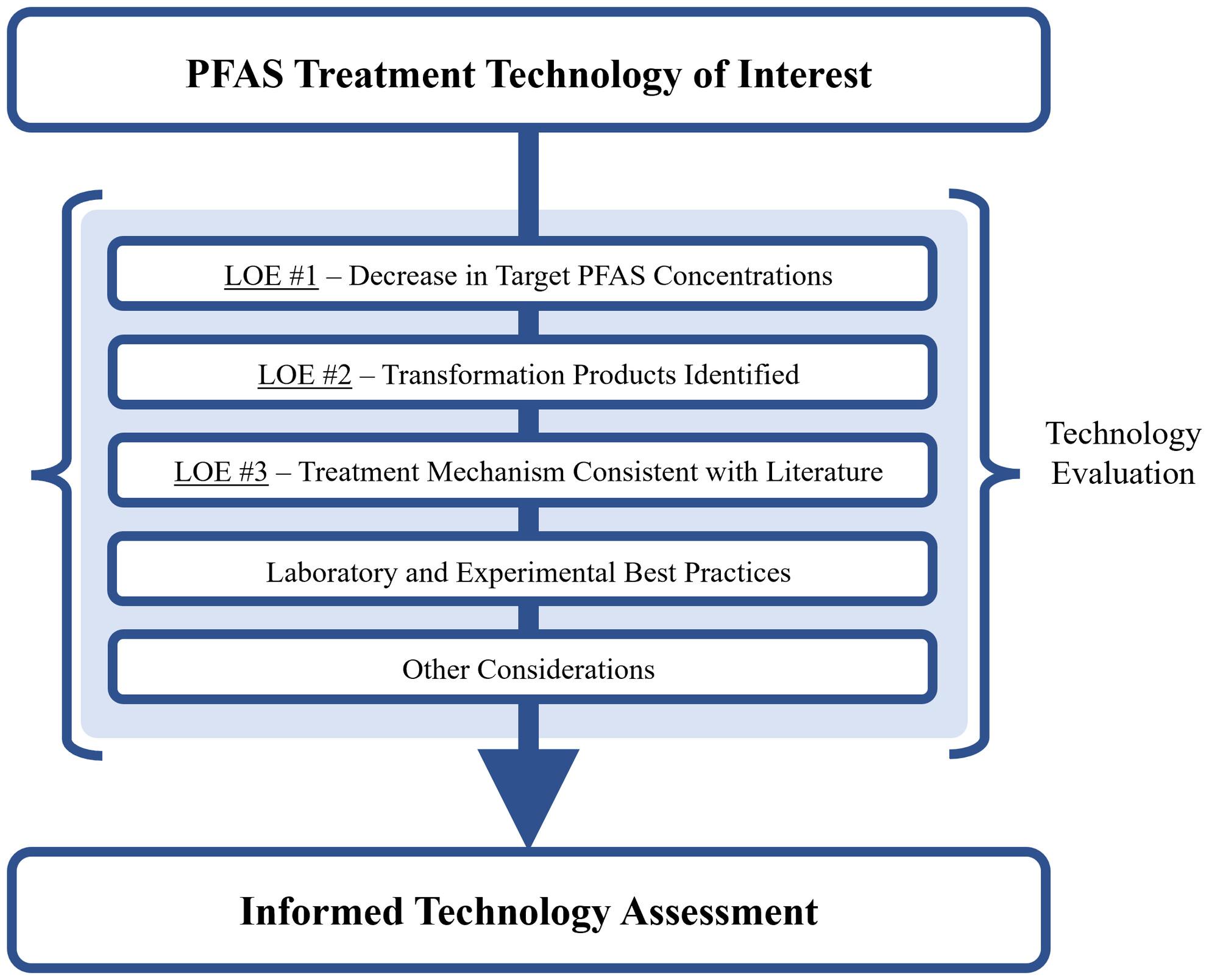 A Multiple Lines of Evidence Approach to Demonstrate Effectiveness of PFAS Remediation Technologies