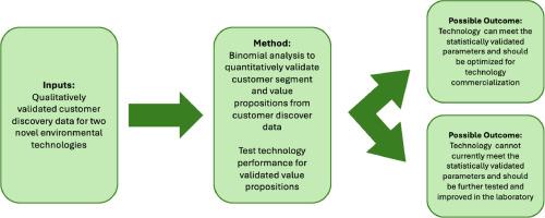 Quantitative assessment of customer segment, value proposition and appropriateness of minimum viable product features for technology commercialization in the environmental sciences