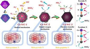 Regulating the type of nitrogen to improve the performance of Co–N/C with a confinement effect in peroxymonosulfate activation for the effective degradation of organic pollutants†