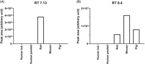 Anthraquinone biocolourant dermocybin is metabolized whereas dermorubin is not in in vitro liver fractions and recombinant metabolic enzymes