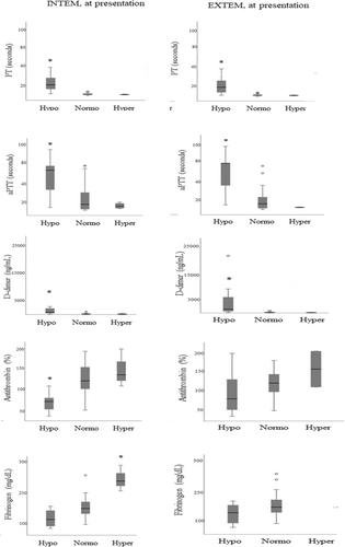 Thromboelastometry for assessment of hemostasis and disease severity in 42 dogs with naturally-occurring heatstroke