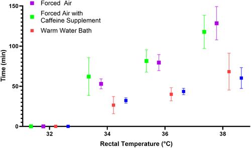 Randomized comparison between a forced air system and warm water bath for resuscitation of neonatal hypothermic calves with or without oral administration of caffeine