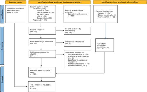 The historical development and current landscape of health library standards: A critical review