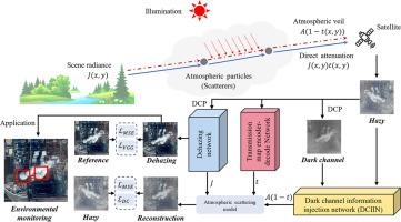 Atmospheric scattering model and dark channel prior constraint network for environmental monitoring under hazy conditions