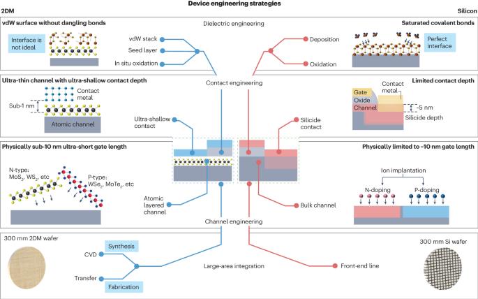 Transistor engineering based on 2D materials in the post-silicon era