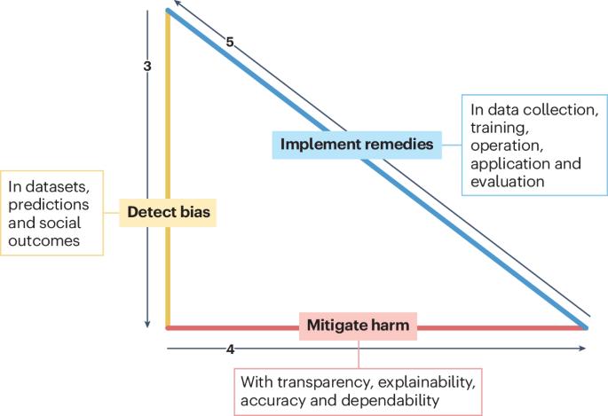 Medical artificial intelligence should do no harm