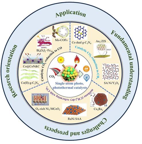 Recent Progress of Studies on Photoconversion and Photothermal Conversion of CO2 with Single-Atom Catalysts