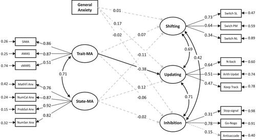 Role of executive functions in the relations of state- and trait-math anxiety with math performance