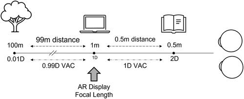 Vergence-accommodation conflict increases time to focus in augmented reality