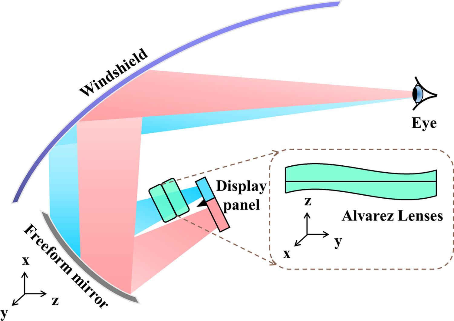 A varifocal augmented reality head-up display using Alvarez freeform lenses