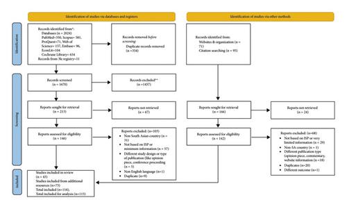 A Scoping Review of Income Support Programs Offered to Older Adults Living in South Asian Countries between 2000 and 2021