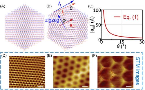 Moiré superlattice effects on interfacial mechanical behavior: A concise review