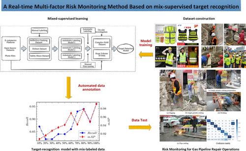 A Real-Time Multifactor Risk Monitoring Method for the Gas Pipeline Operation Process Based on Mix-Supervised Target Recognition