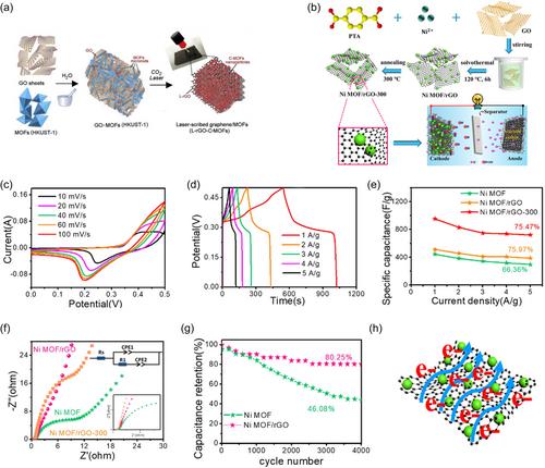 Recent progress on construction and applications of metal-organic frameworks-based materials for lithium-ion batteries and supercapacitors