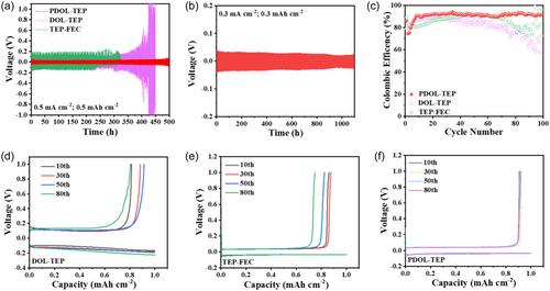 Nonflammable in situ PDOL-based gel polymer electrolyte for high-energy-density and high safety lithium metal batteries