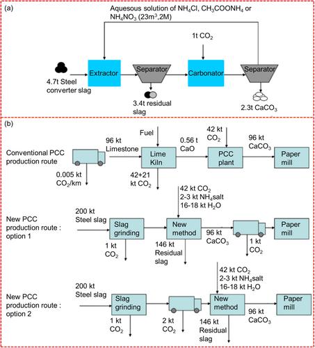 Research progress of hydrogen production and CO2 fixation in molten slag cooling process