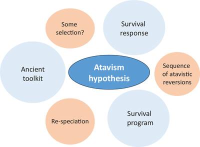 Critically assessing atavism, an evolution-centered and deterministic hypothesis on cancer