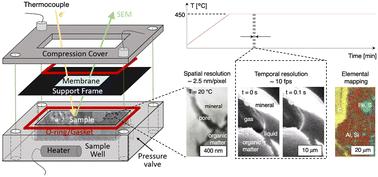 Operando scanning electron microscopy platform for in situ imaging of fluid evolution in nanoporous shale†
