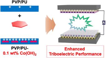 A very small amount (0.1 wt%) of Co(OH)2 nanoplates enhances triboelectric performance of polymers†