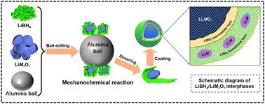 In situ interfacial reactions in hydride–oxide composite electrolytes for stable all-solid-state Li–metal batteries†