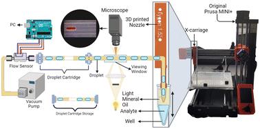 Automated dynamic inlet microfluidics system: 3D printer adaptation for cost-effective, low volume, on-demand multi-analyte droplet generator†