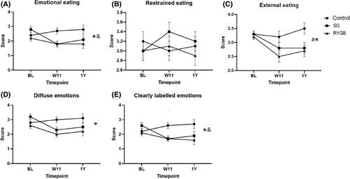 Hedonic hunger, eating behavior, and food reward and preferences 1 year after initial weight loss by diet or bariatric surgery