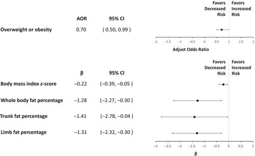 Maternal folic acid supplementation during pregnancy in association with childhood overweight or obesity