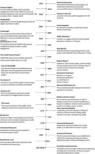 “Spine to the future”—A narrative review of anatomy engagement