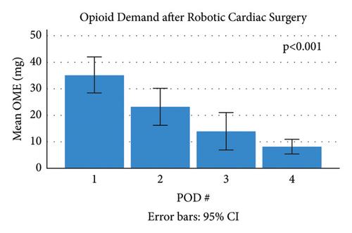 Factors Influencing Pain Scores and Opioid Demand after Robotically Assisted Cardiac Surgery