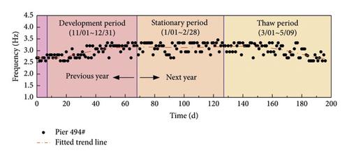 Condition Monitoring and Quantitative Evaluation of Railway Bridge Substructures Using Vehicle-Induced Vibration Responses by Sparse Measurement