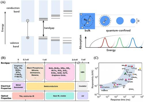 Colloidal quantum dots and two-dimensional material heterostructures for photodetector applications