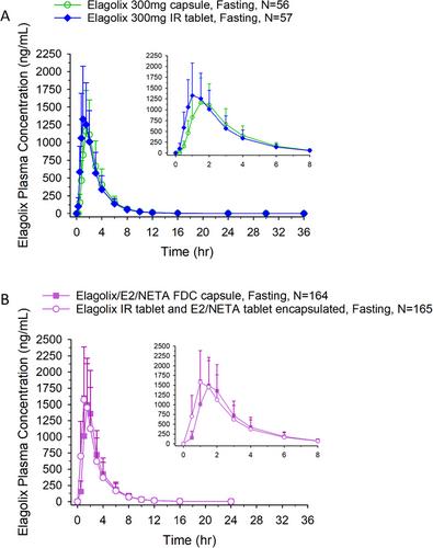 Bioequivalence of Elagolix/Estradiol/Norethindrone Acetate Fixed-Dose Combination Product: Phase 1 Results in Healthy Pre- and Postmenopausal Women