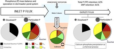 Mineral formation explains the high retention efficiency of dissolved reactive phosphorus in a residential stormwater pond†