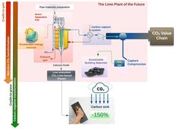 From quarry to carbon sink: process-based LCA modelling of lime-based construction materials for net-zero and carbon-negative transformation†