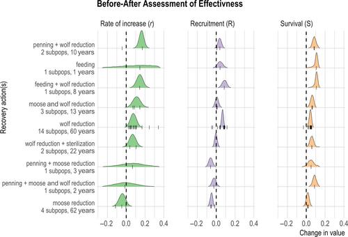 Effectiveness of population-based recovery actions for threatened southern mountain caribou