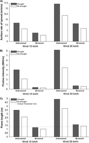 Ungulates mitigate the effects of drought and shrub encroachment on the fire hazard of Mediterranean oak woodlands