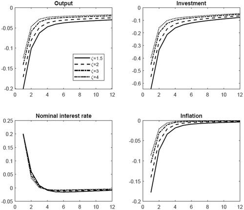 Revisiting the Macroeconomic Effects of Monetary Policy Shocks*