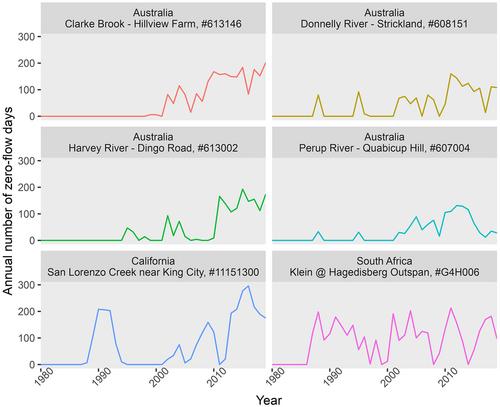 Losing flow in free-flowing Mediterranean-climate streams