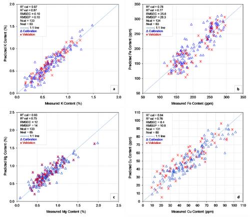 Rapid and cost-effective assessment of nutrients in pistachio (Pistacia vera L.) leaves through Fourier transform near-infrared spectroscopy (FT-NIRS)