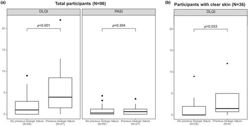 Impact of residual skin lesions and previous biologic treatment failure on patient-reported outcomes in patients with psoriasis receiving biologic treatment