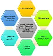 Atomic/molecular layer deposition strategies for enhanced CO2 capture, utilisation and storage materials